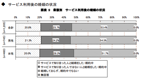 婚活のコツ 結婚相談所の成婚率って高いの?低いの?