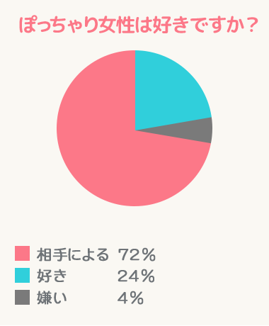 婚活のコツ 本気のぽっちゃり婚活は「ぽちゃ婚」で! 婚活のコツ 本気のぽっちゃり婚活は「ぽちゃ婚」で!