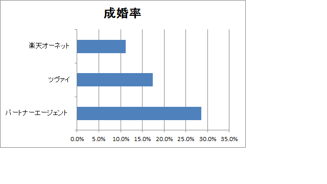 婚活のコツ 28.6%の確率で結婚できる!