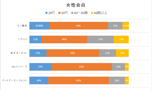 婚活のコツ 最も多い年齢層は30代
