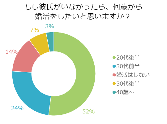 Omiai(オミアイ) 30代から婚活を始める人が一番多い Omiai(オミアイ) 30代から婚活を始める人が一番多い
