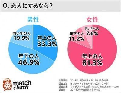 Omiai(オミアイ) 年上好きな女性が多い
Omiai(オミアイ) 年上好きな女性が多い