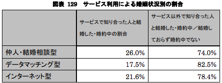 婚活のコツ 結婚相談所と他の婚活サービスの成婚率を比較してみた!