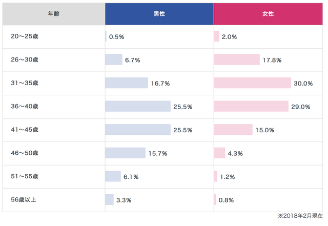 婚活のコツ 最も多い年齢層は30代