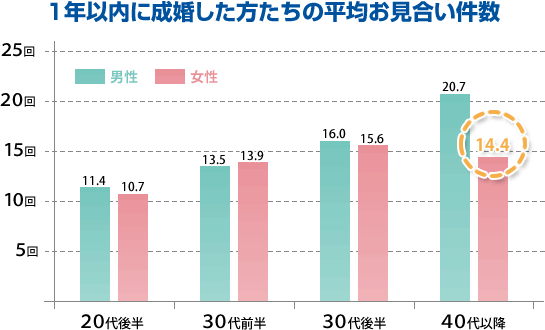 婚活のコツ 結婚までのお見合い回数は平均どのくらい?