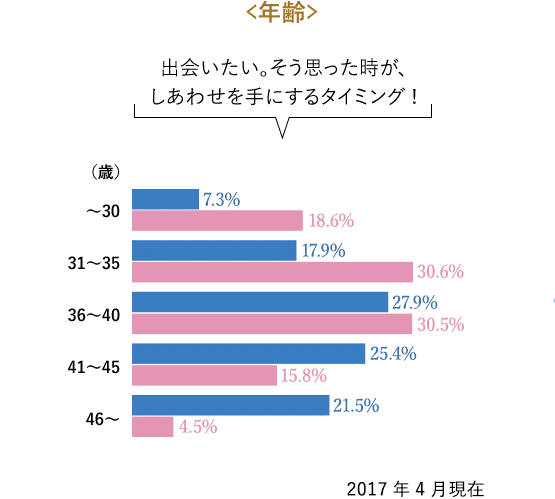 婚活のコツ 年齢