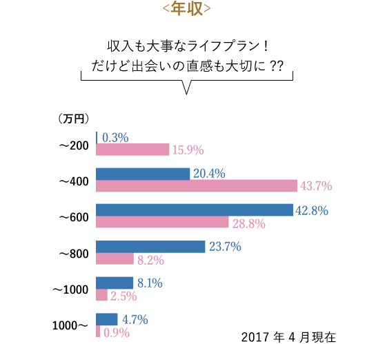 婚活のコツ 収入