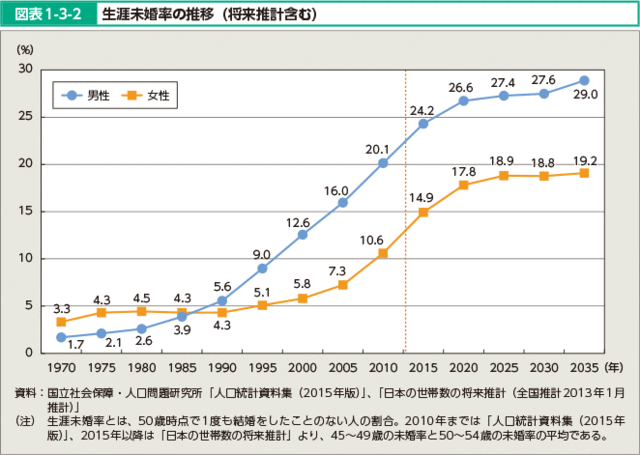 婚活のコツ 男女別にみる結婚したい人したくない人の割合
婚活のコツ 男女別にみる結婚したい人したくない人の割合