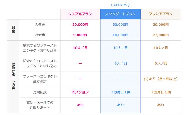 ゼクシィ縁結びエージェント 4.掛け持ちしやすい料金 ゼクシィ縁結びエージェント 4.掛け持ちしやすい料金