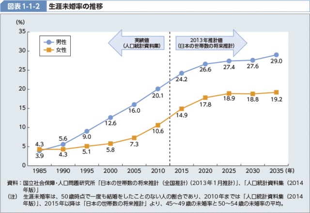 ゼクシィ縁結びエージェント 40代の生涯未婚率は年々高くなっている ゼクシィ縁結びエージェント 40代の生涯未婚率は年々高くなっている