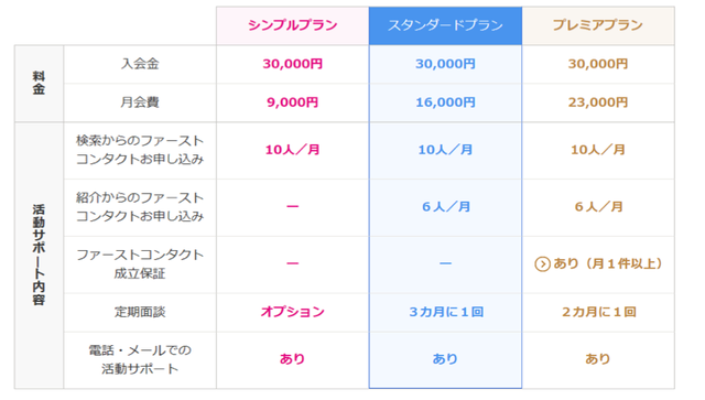 ゼクシィ縁結びエージェント 料金は業界内でもかなりリーズナブル! ゼクシィ縁結びエージェント 料金は業界内でもかなりリーズナブル!