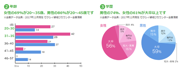 ゼクシィ縁結びエージェント どんな人と出会えるの?ゼクシィ縁結びエージェントの会員データ ゼクシィ縁結びエージェント どんな人と出会えるの?ゼクシィ縁結びエージェントの会員データ
