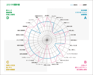 ツヴァイ 価値観グラフ「愛コンパス」による相性検索 ツヴァイ 価値観グラフ「愛コンパス」による相性検索