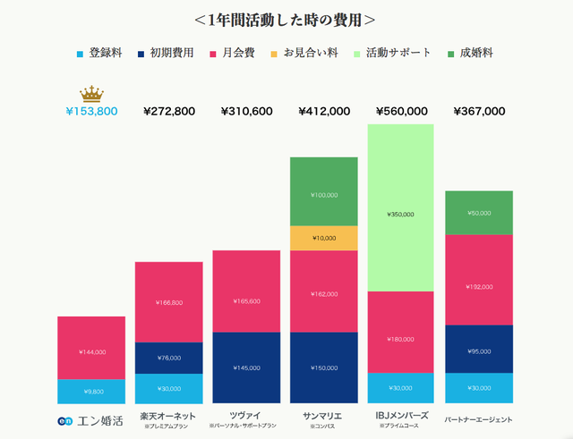 エン婚活エージェント 他の結婚相談所比較 エン婚活エージェント 他の結婚相談所比較