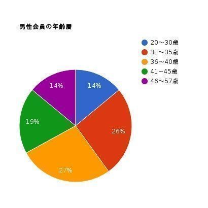 ゼクシィ縁結びカウンター 会員データ ゼクシィ縁結びカウンター 会員データ