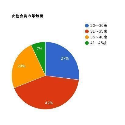 ゼクシィ縁結びカウンター 会員データ ゼクシィ縁結びカウンター 会員データ