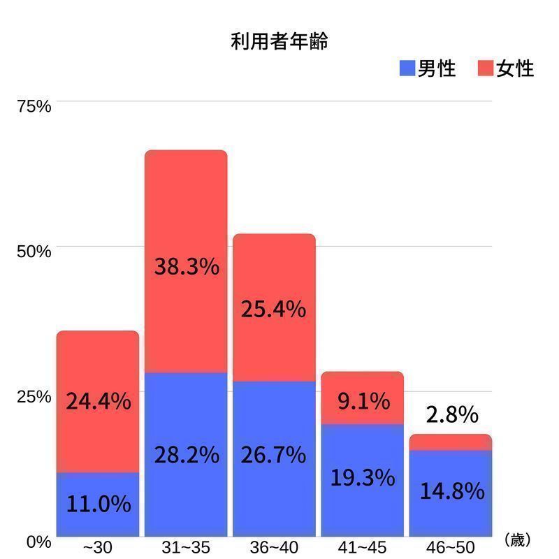 成婚率51 5 の ibjメンバーズ とは 特徴 料金 口コミ評判を総まとめ 恋活 婚活のための総合サイト 婚活会議