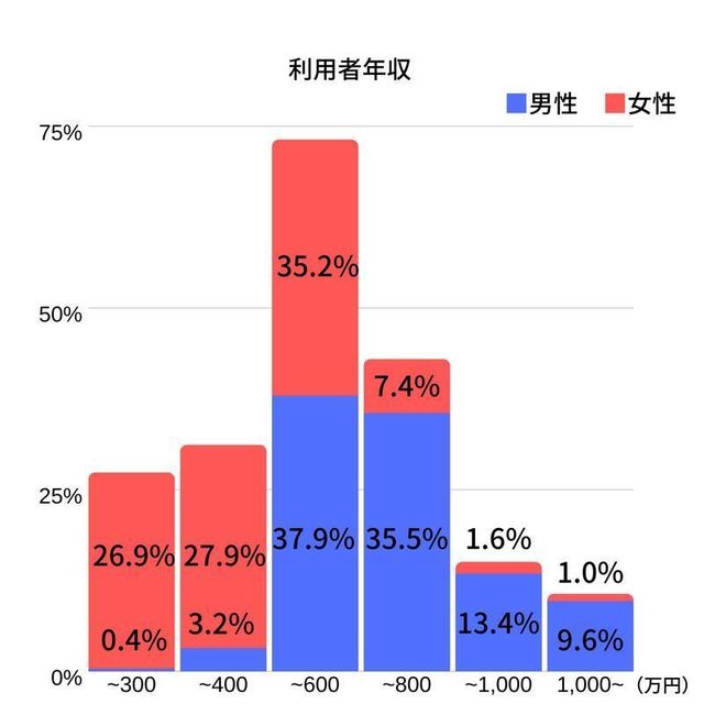 IBJメンバーズ 業界最大級の会員数 IBJメンバーズ 業界最大級の会員数