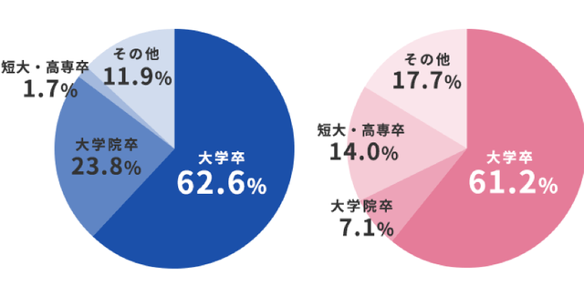 IBJメンバーズ 学歴
IBJメンバーズ 学歴