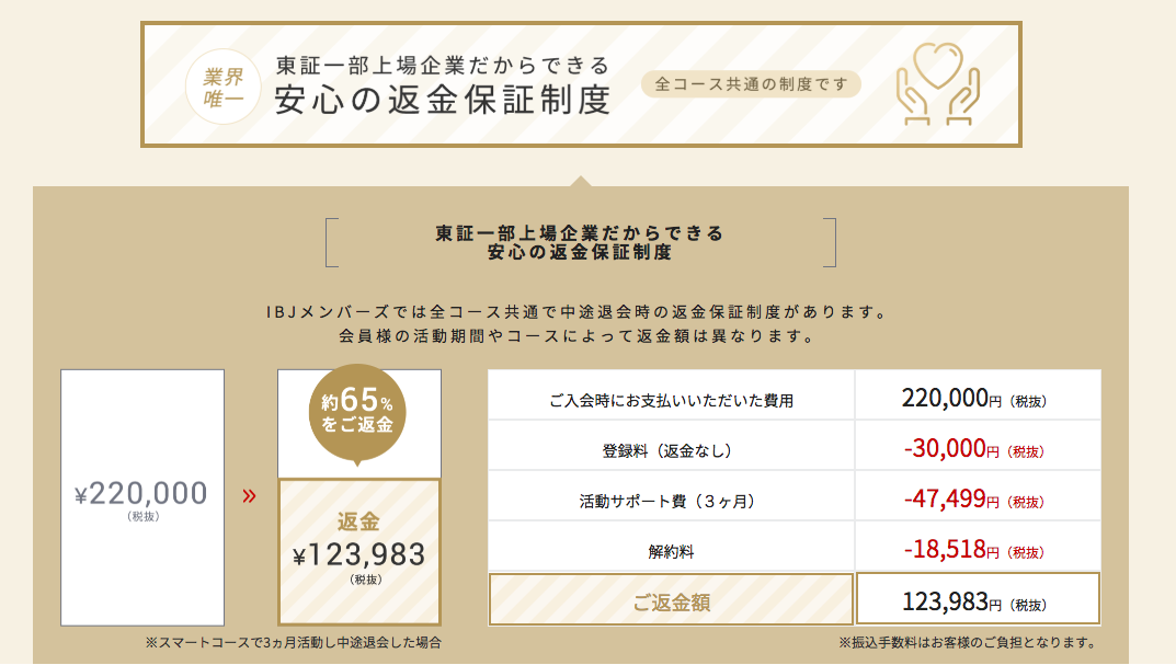 IBJメンバーズ 中途退会時には返金制度も IBJメンバーズ 中途退会時には返金制度も