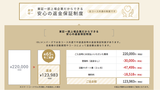 IBJメンバーズ 中途退会時には返金制度も IBJメンバーズ 中途退会時には返金制度も