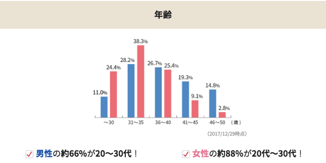 IBJメンバーズ どんな会員がいるの? IBJメンバーズ どんな会員がいるの?