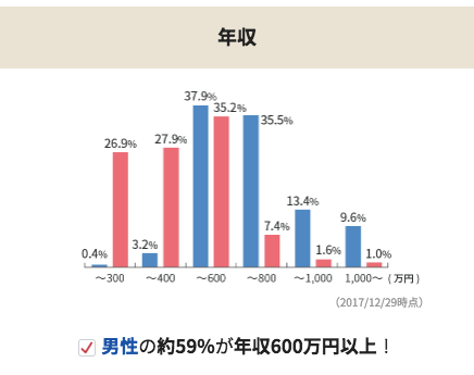 IBJメンバーズ どんな会員がいるの? IBJメンバーズ どんな会員がいるの?