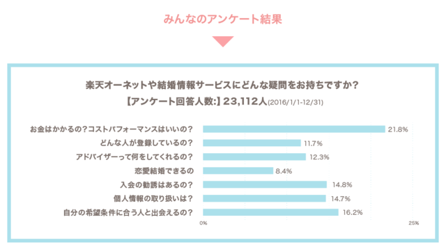 オーネット(旧楽天オーネット) 結婚チャンステスト後には気になるアンケートが確認できる! オーネット(旧楽天オーネット) 結婚チャンステスト後には気になるアンケートが確認できる!