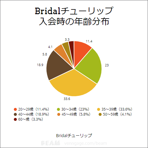 Bridalチューリップ 年齢層
Bridalチューリップ 年齢層