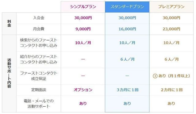 ゼクシィ縁結びエージェント 3.リーズナブルな料金 ゼクシィ縁結びエージェント 3.リーズナブルな料金