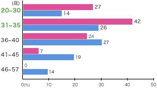ゼクシィ縁結びエージェント 2.年齢層 ゼクシィ縁結びエージェント 2.年齢層