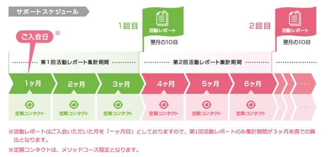 フィオーレ メソッドコース フィオーレ メソッドコース