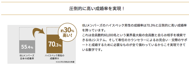 IBJメンバーズ 1.成婚率は驚異の7割越え IBJメンバーズ 1.成婚率は驚異の7割越え