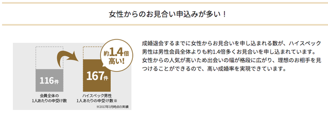IBJメンバーズ 2.申し込み数は通常会員の1.4倍 IBJメンバーズ 2.申し込み数は通常会員の1.4倍
