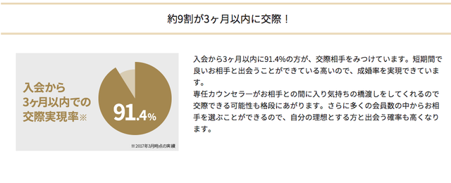 IBJメンバーズ 3.約9割の方が3ヶ月以内に交際 IBJメンバーズ 3.約9割の方が3ヶ月以内に交際