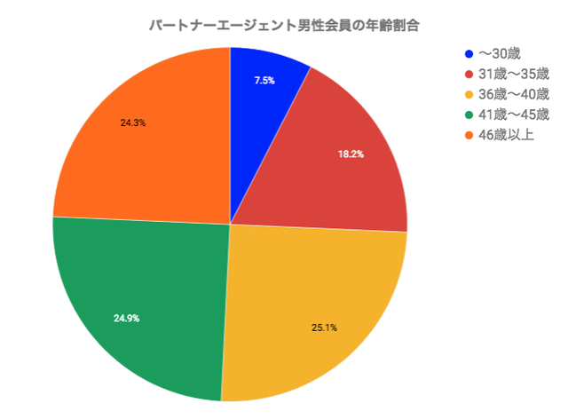 パートナーエージェント 年齢層 パートナーエージェント 年齢層