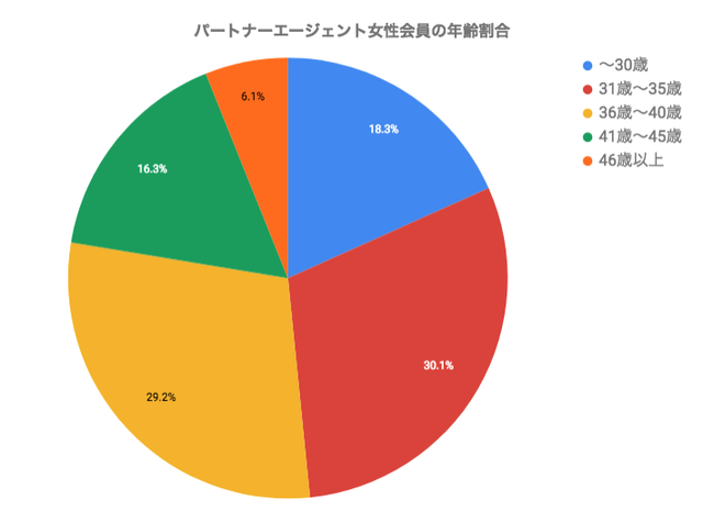 パートナーエージェント 年齢層 パートナーエージェント 年齢層