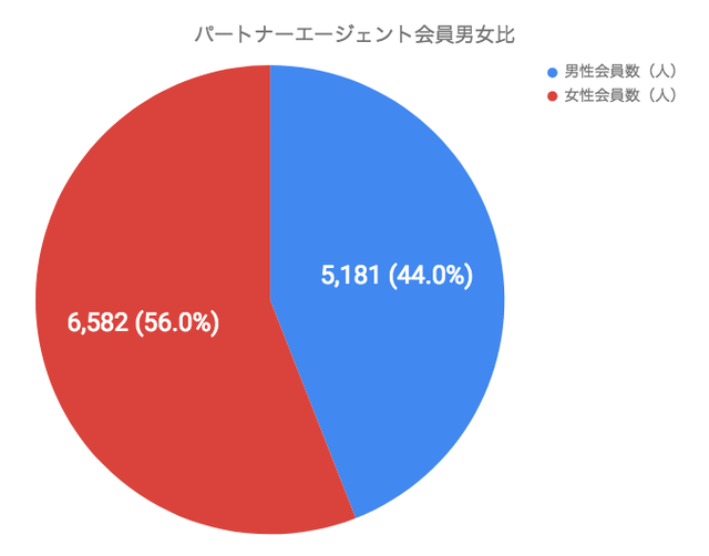 パートナーエージェント 男女比 パートナーエージェント 男女比