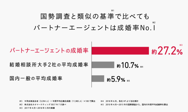 パートナーエージェント 5年連続アップの成婚率!
パートナーエージェント 5年連続アップの成婚率!