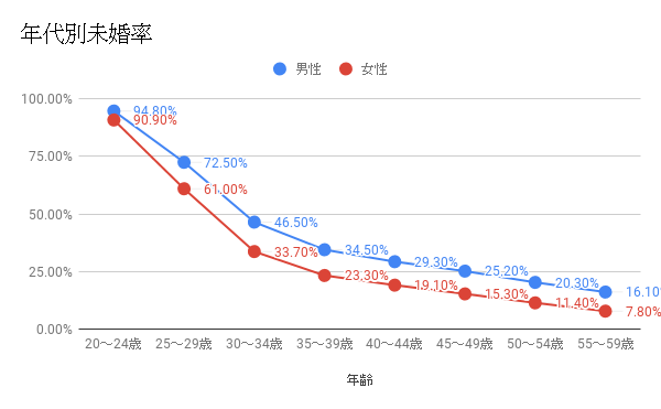婚活のコツ 30歳で結婚できる確率は? 婚活のコツ 30歳で結婚できる確率は?