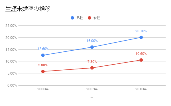 婚活のコツ 結婚率が下がっている理由 婚活のコツ 結婚率が下がっている理由