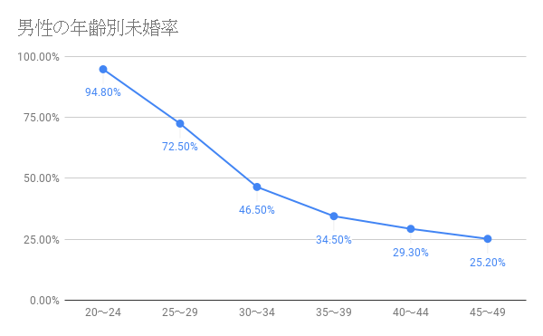 婚活のコツ 35歳男性の未婚率独身率は? 婚活のコツ 35歳男性の未婚率独身率は?