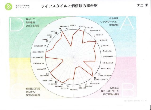ツヴァイ 質問結果が愛コンパス羅針盤として表示! ツヴァイ 質問結果が愛コンパス羅針盤として表示!