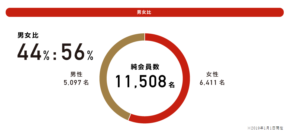 パートナーエージェント 男女比 パートナーエージェント 男女比