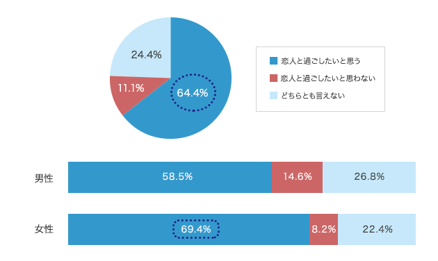 クリスマスまでに恋人をつくりたい人が約半数 クリスマスまでに恋人をつくりたい人が約半数