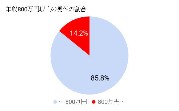 婚活のコツ 年収800万以上の男性の割合 婚活のコツ 年収800万以上の男性の割合