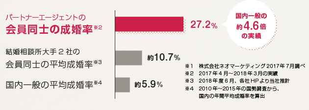 結婚相談所の基礎知識とコツ 27.2%の確率で結婚できる! 結婚相談所の基礎知識とコツ 27.2%の確率で結婚できる!