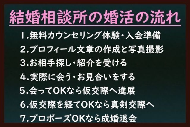 結婚相談所の基礎知識とコツ 結婚相談所での活動の流れ 結婚相談所の基礎知識とコツ 結婚相談所での活動の流れ