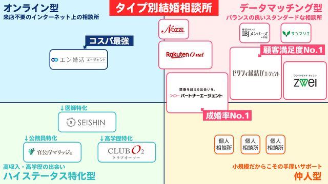 結婚相談所の基礎知識とコツ 【結論】希望条件に合ったおすすめの結婚相談所はこれ! 結婚相談所の基礎知識とコツ 【結論】希望条件に合ったおすすめの結婚相談所はこれ!