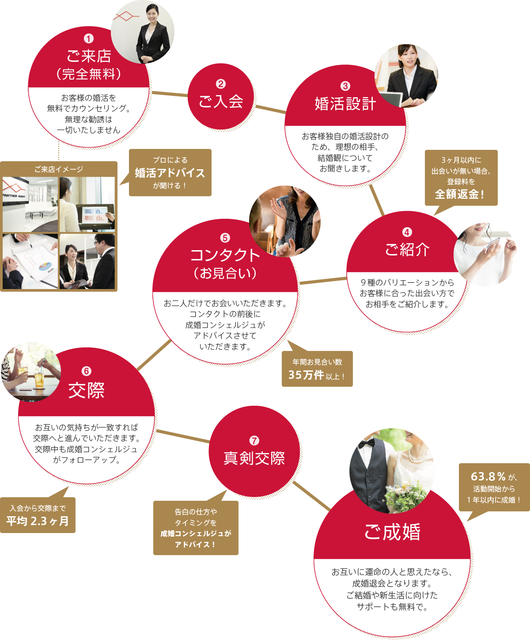 結婚相談所の基礎知識とコツ 1位 パートナーエージェント 結婚相談所の基礎知識とコツ 1位 パートナーエージェント